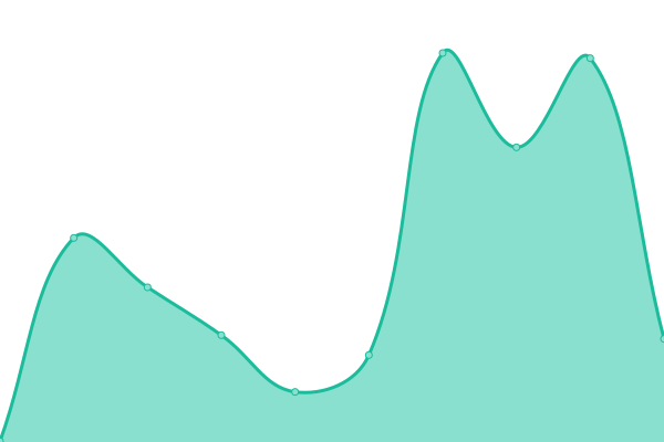 Response time graph