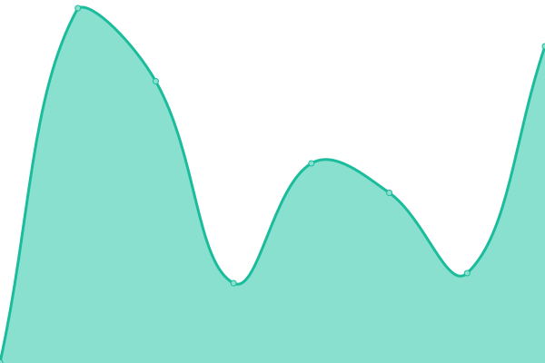 Response time graph