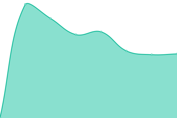 Response time graph