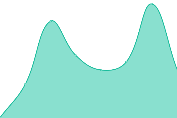 Response time graph