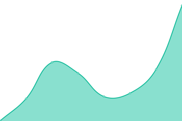 Response time graph