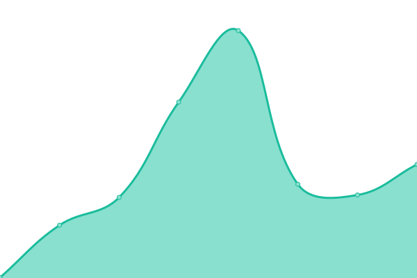 Response time graph