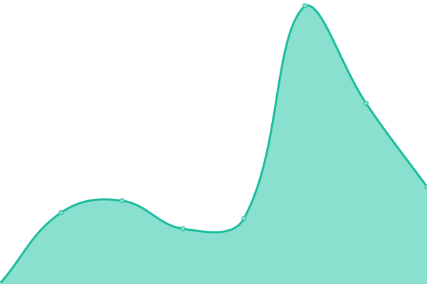 Response time graph