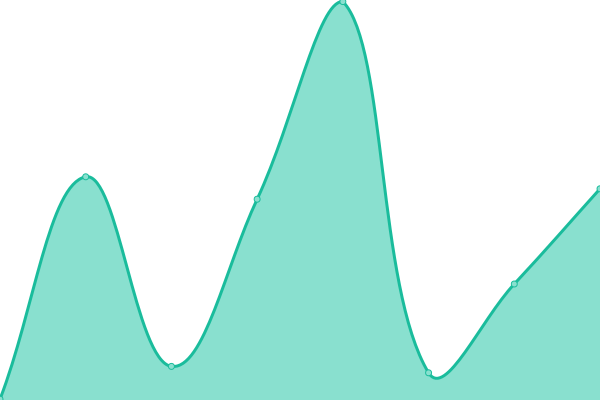 Response time graph