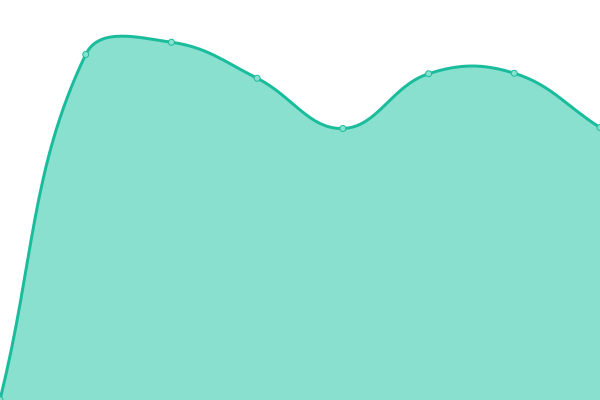 Response time graph