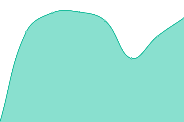 Response time graph