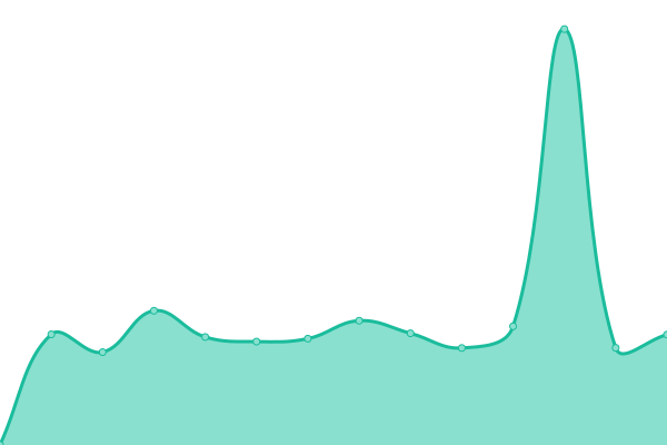 Response time graph