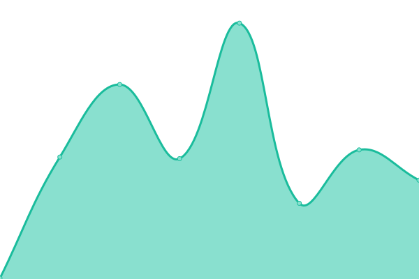 Response time graph