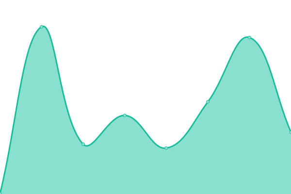 Response time graph