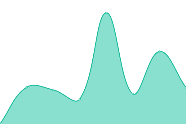 Response time graph