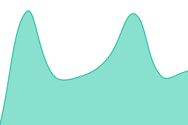 Response time graph