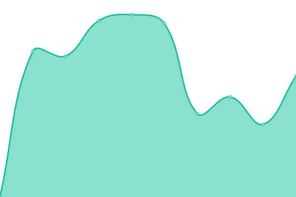 Response time graph