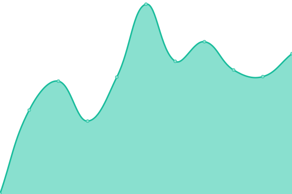 Response time graph