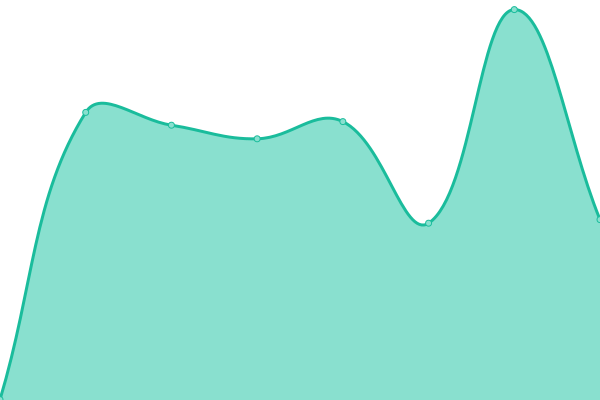 Response time graph