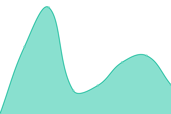 Response time graph