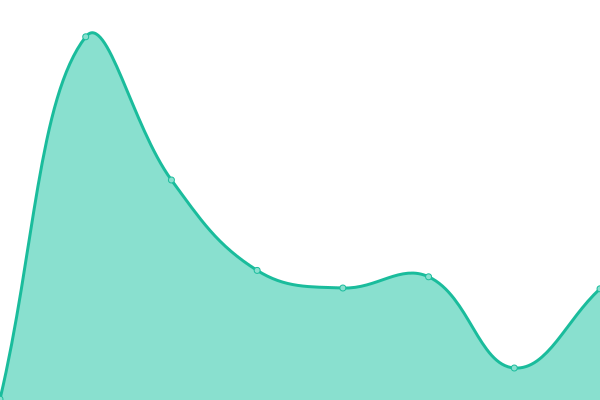 Response time graph