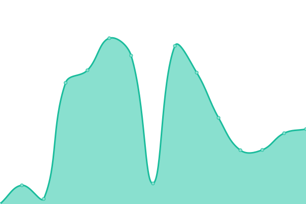 Response time graph