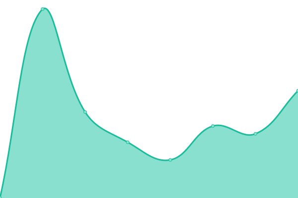 Response time graph