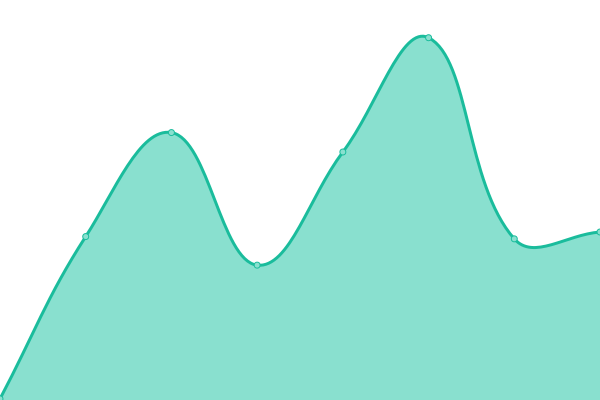 Response time graph