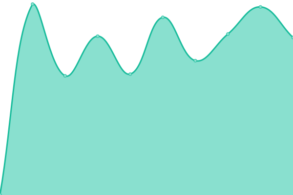 Response time graph