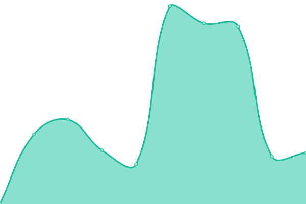 Response time graph