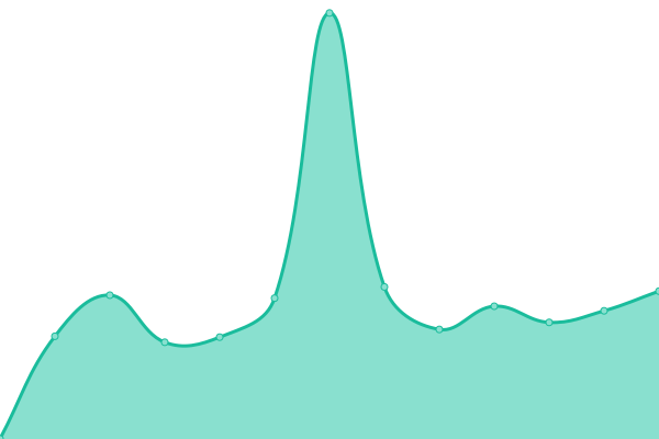 Response time graph