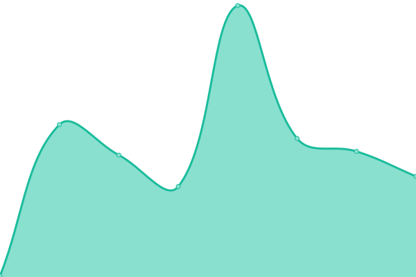 Response time graph