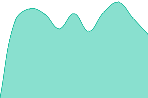 Response time graph