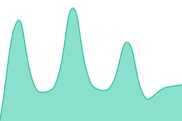 Response time graph