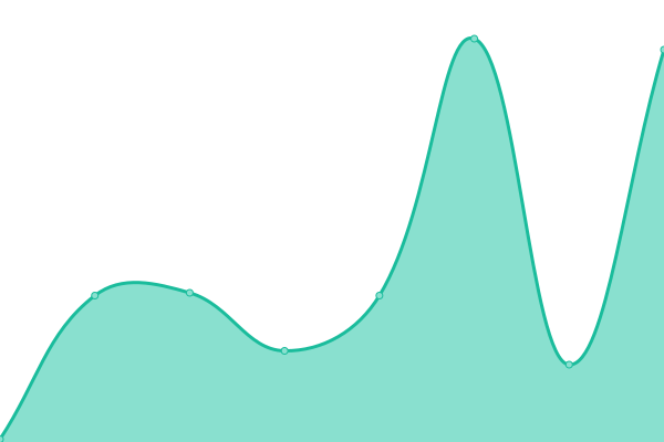 Response time graph