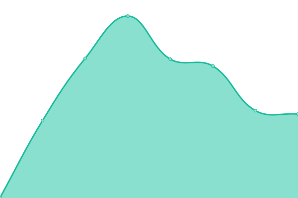 Response time graph