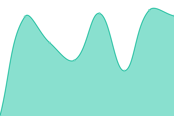 Response time graph