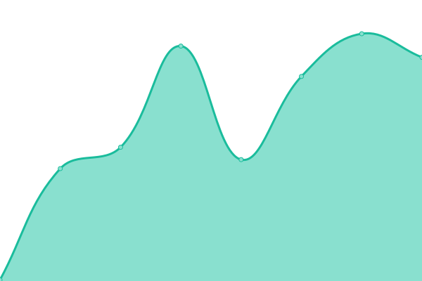 Response time graph