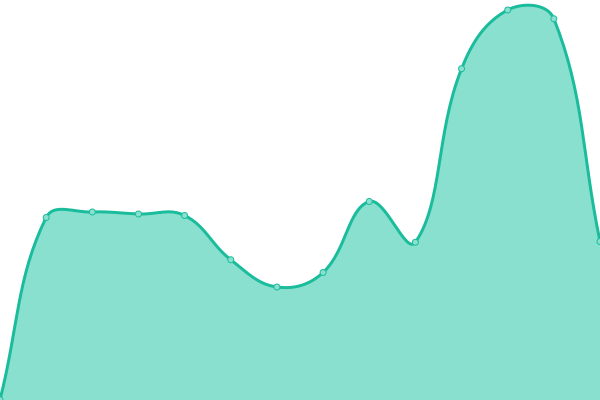 Response time graph