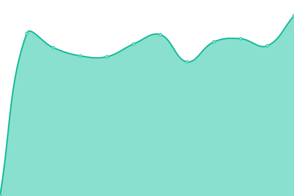 Response time graph