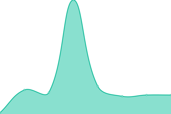 Response time graph