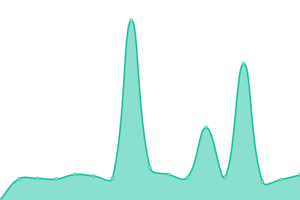 Response time graph