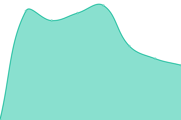 Response time graph