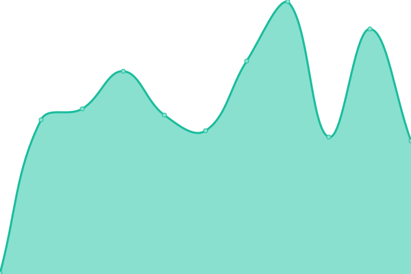 Response time graph