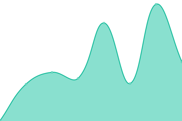 Response time graph