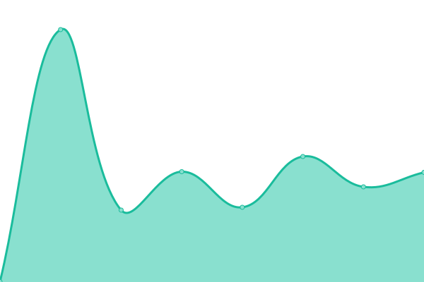 Response time graph