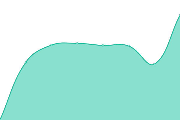 Response time graph