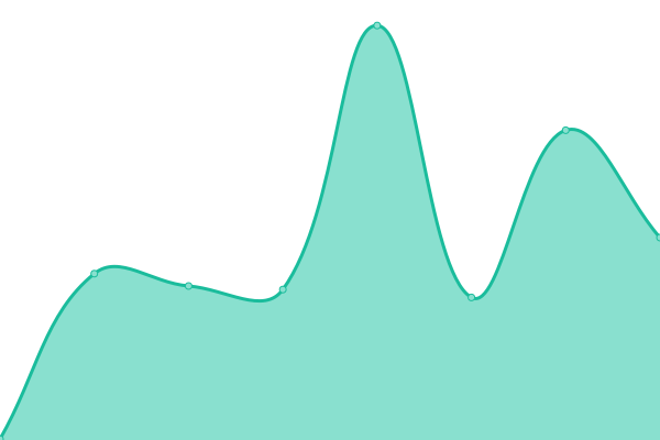 Response time graph