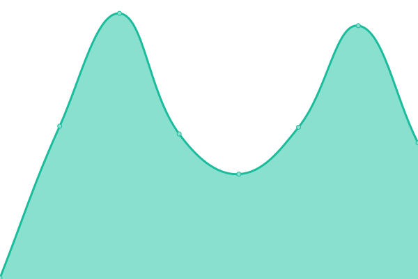 Response time graph