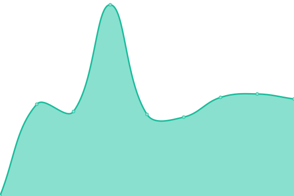 Response time graph