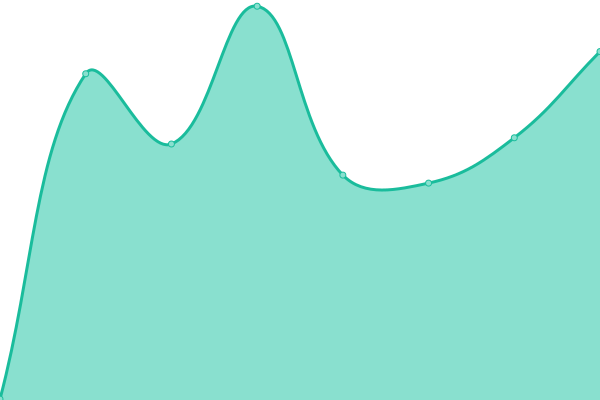 Response time graph