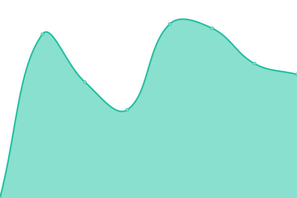 Response time graph