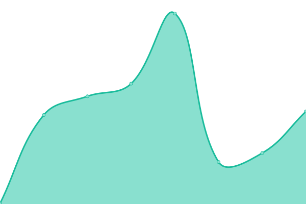 Response time graph