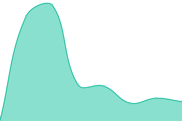 Response time graph