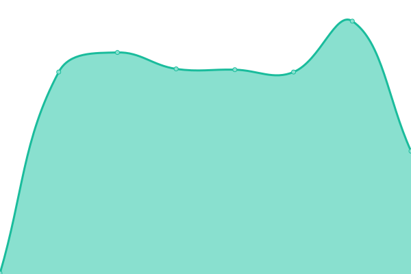 Response time graph